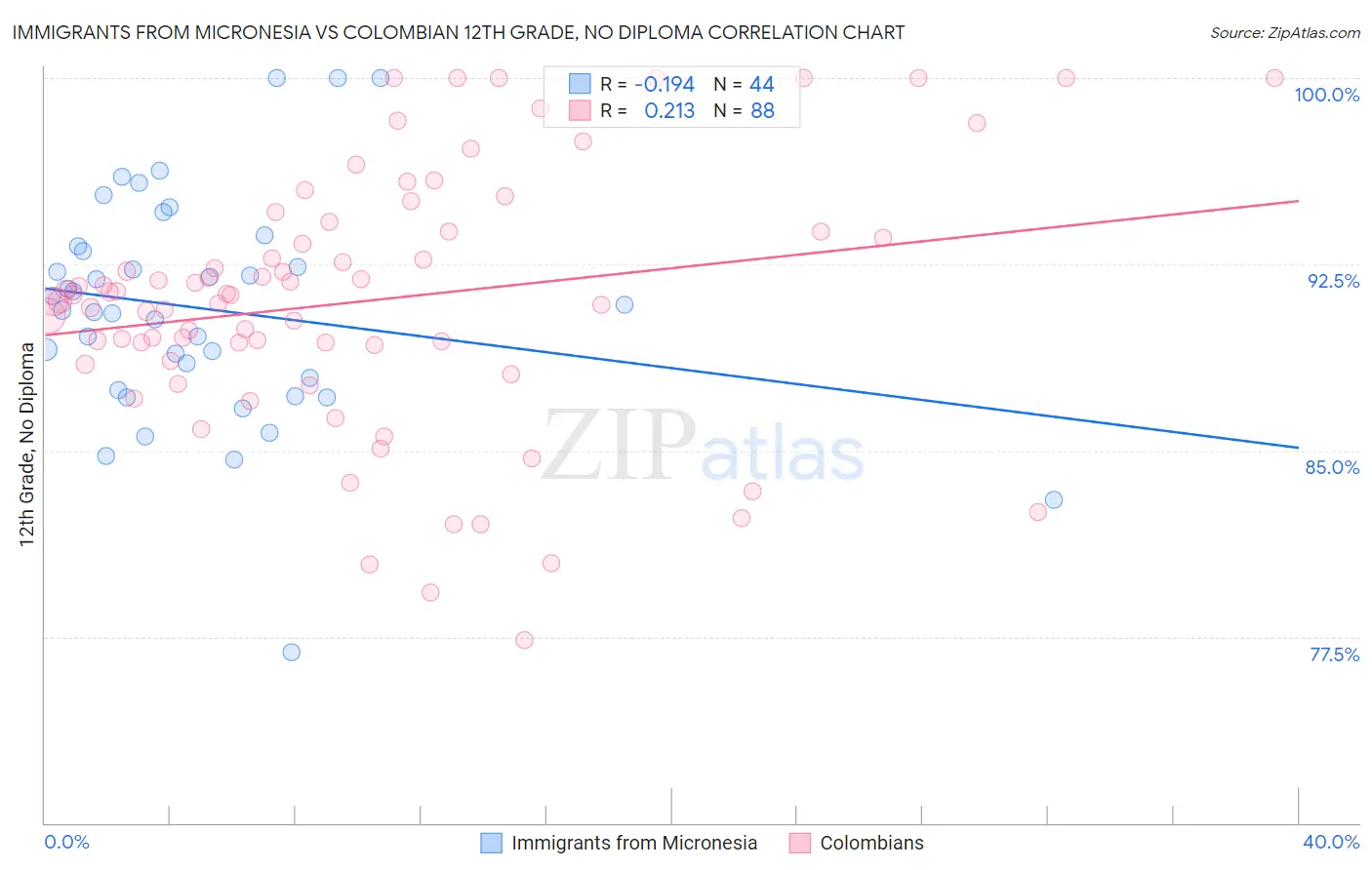 Immigrants from Micronesia vs Colombian 12th Grade, No Diploma