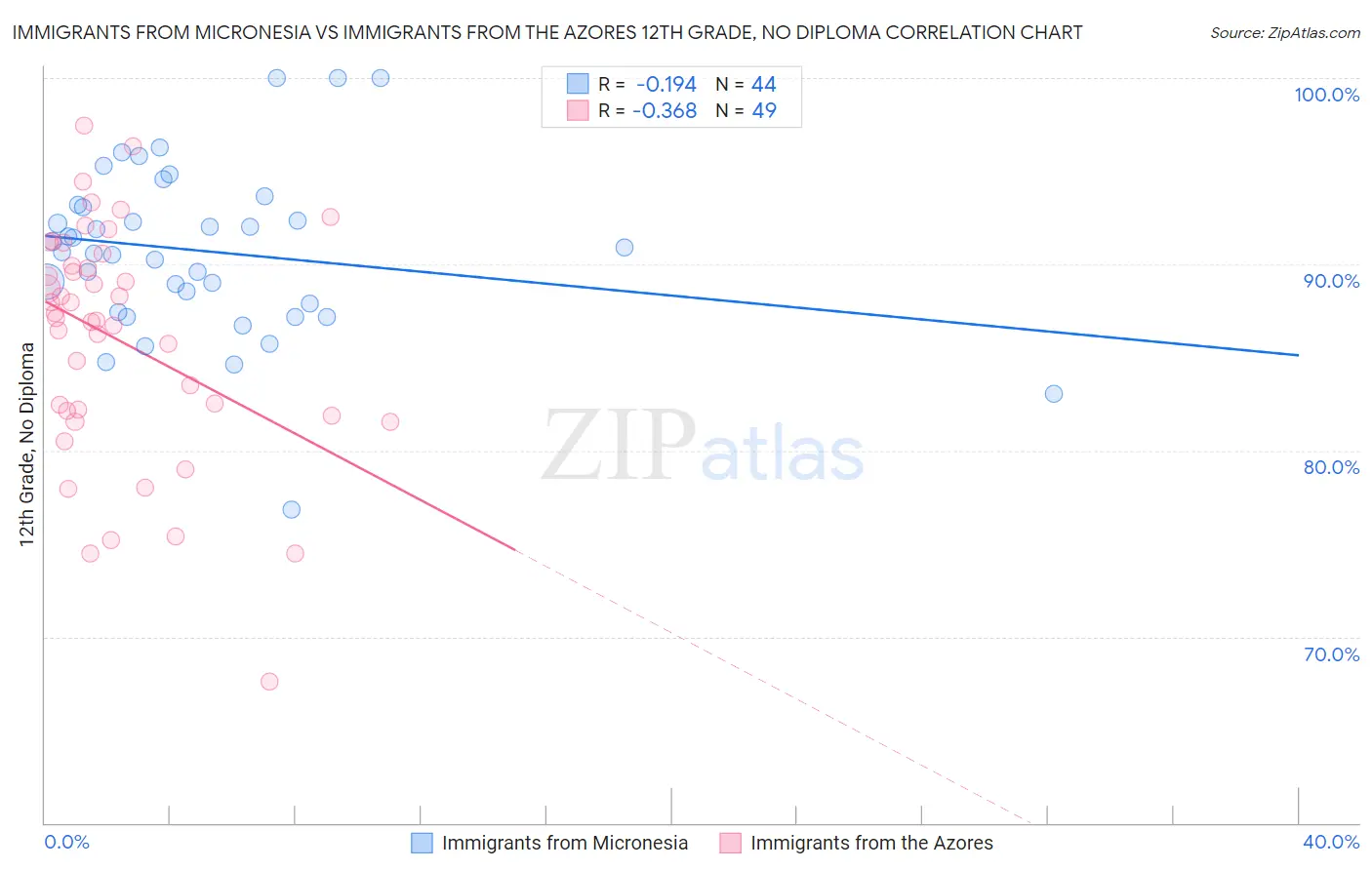 Immigrants from Micronesia vs Immigrants from the Azores 12th Grade, No Diploma