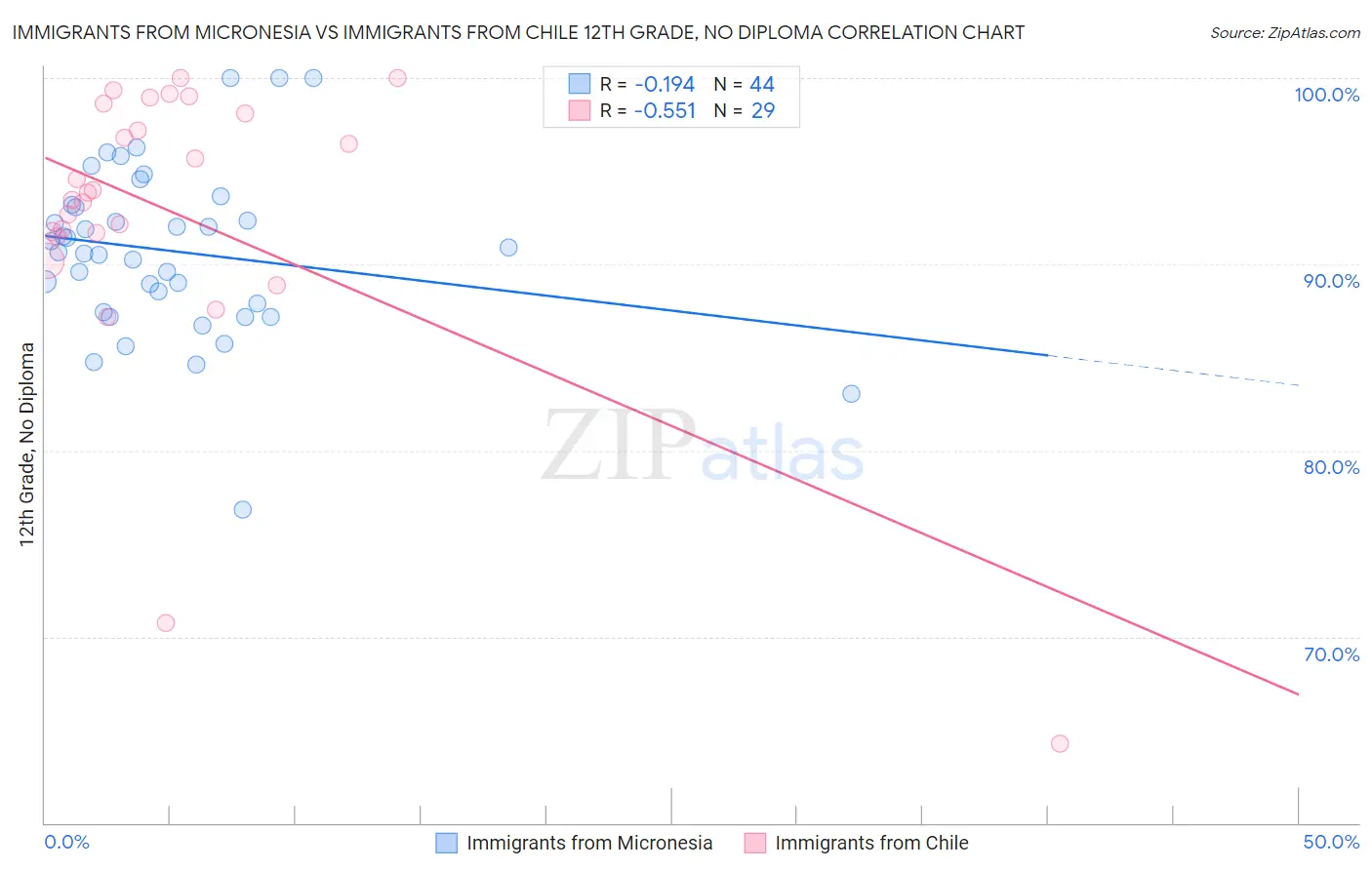 Immigrants from Micronesia vs Immigrants from Chile 12th Grade, No Diploma