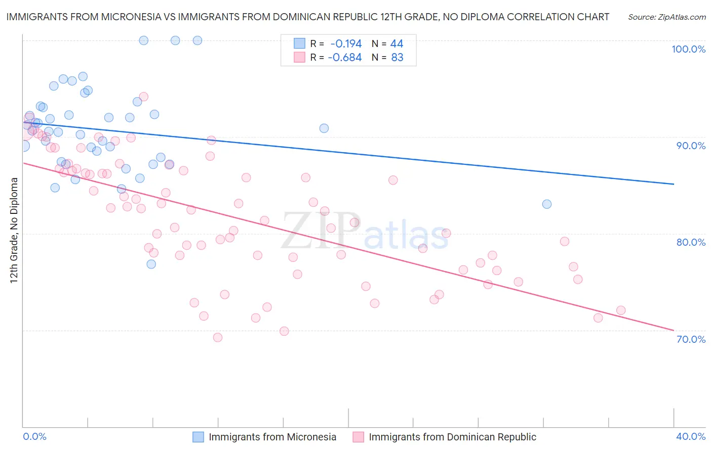 Immigrants from Micronesia vs Immigrants from Dominican Republic 12th Grade, No Diploma