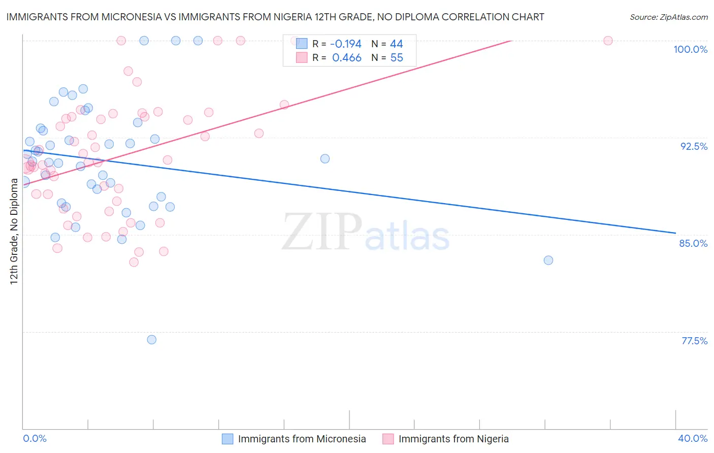 Immigrants from Micronesia vs Immigrants from Nigeria 12th Grade, No Diploma