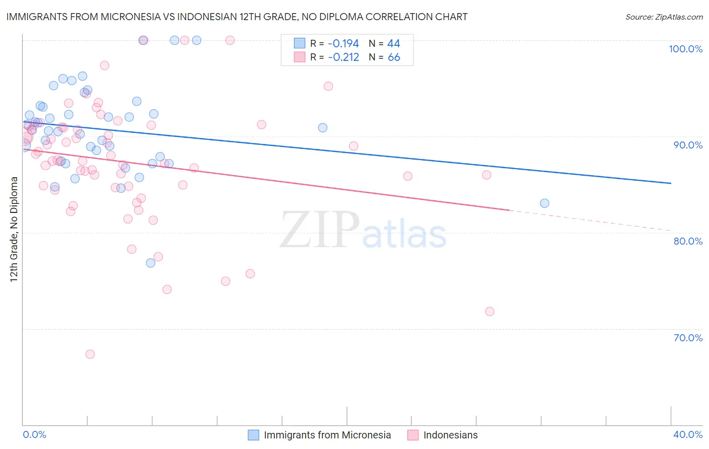 Immigrants from Micronesia vs Indonesian 12th Grade, No Diploma