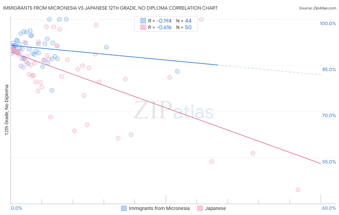 Immigrants from Micronesia vs Japanese 12th Grade, No Diploma