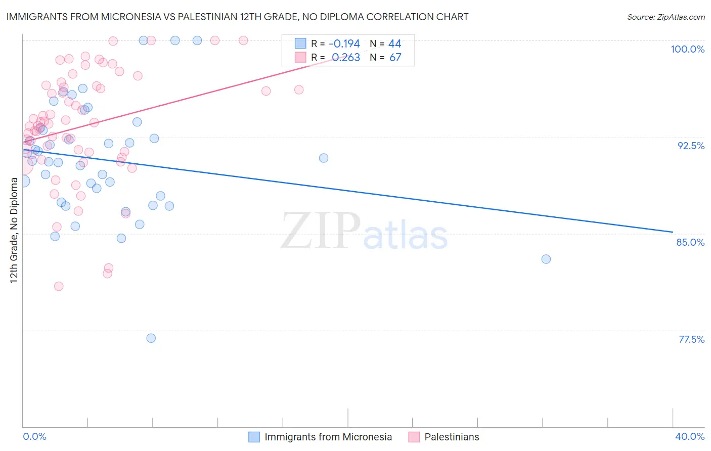 Immigrants from Micronesia vs Palestinian 12th Grade, No Diploma