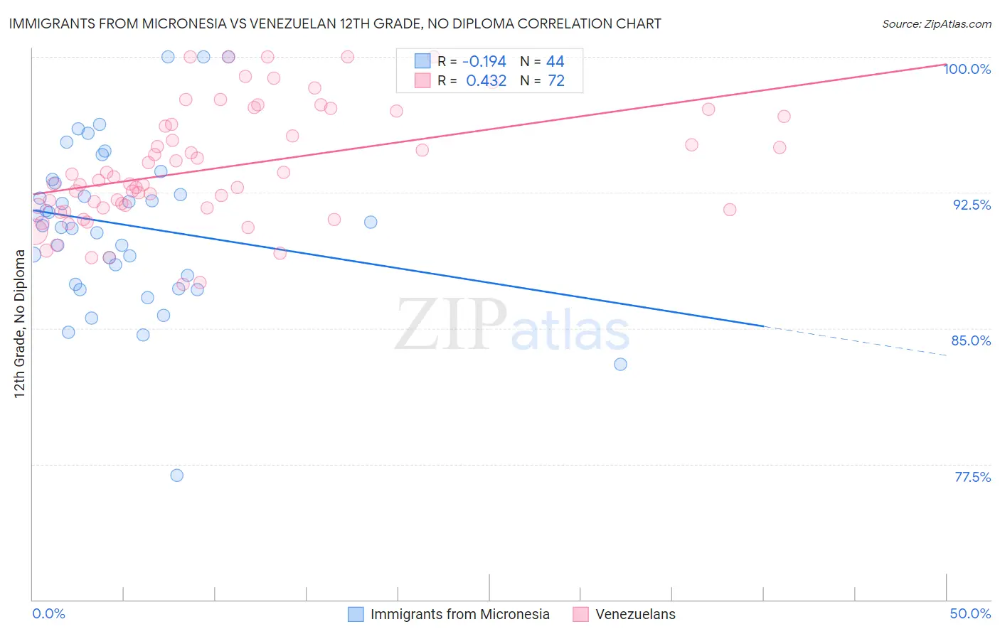 Immigrants from Micronesia vs Venezuelan 12th Grade, No Diploma