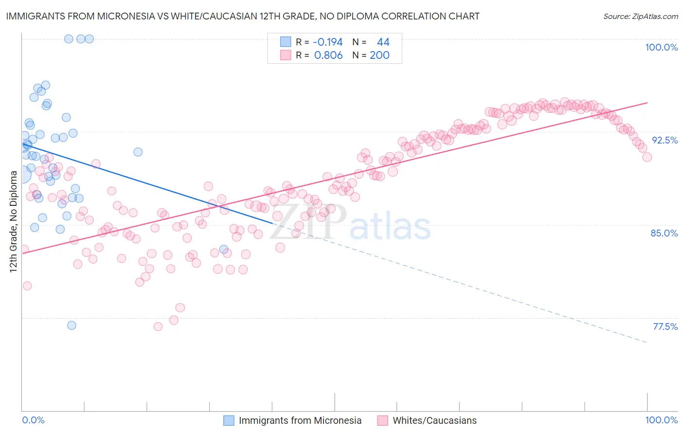 Immigrants from Micronesia vs White/Caucasian 12th Grade, No Diploma