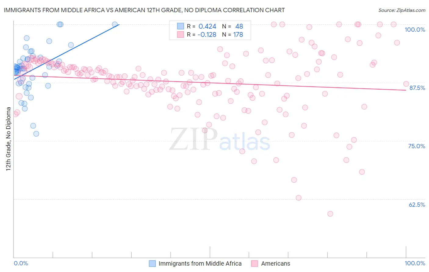 Immigrants from Middle Africa vs American 12th Grade, No Diploma
