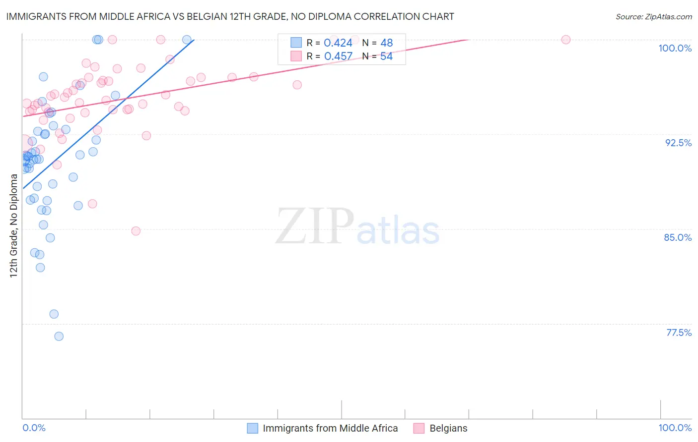 Immigrants from Middle Africa vs Belgian 12th Grade, No Diploma