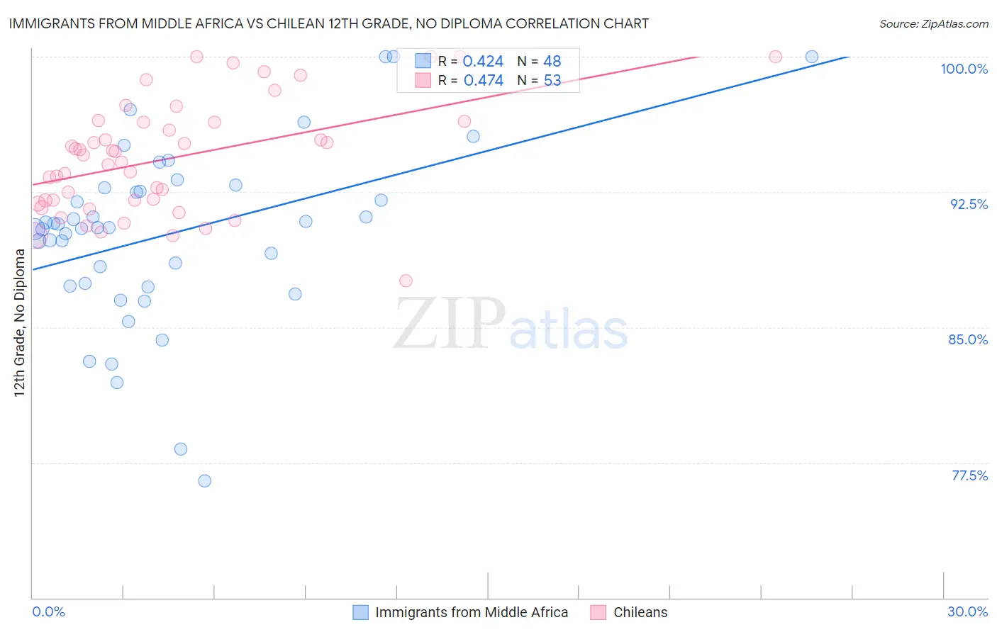 Immigrants from Middle Africa vs Chilean 12th Grade, No Diploma