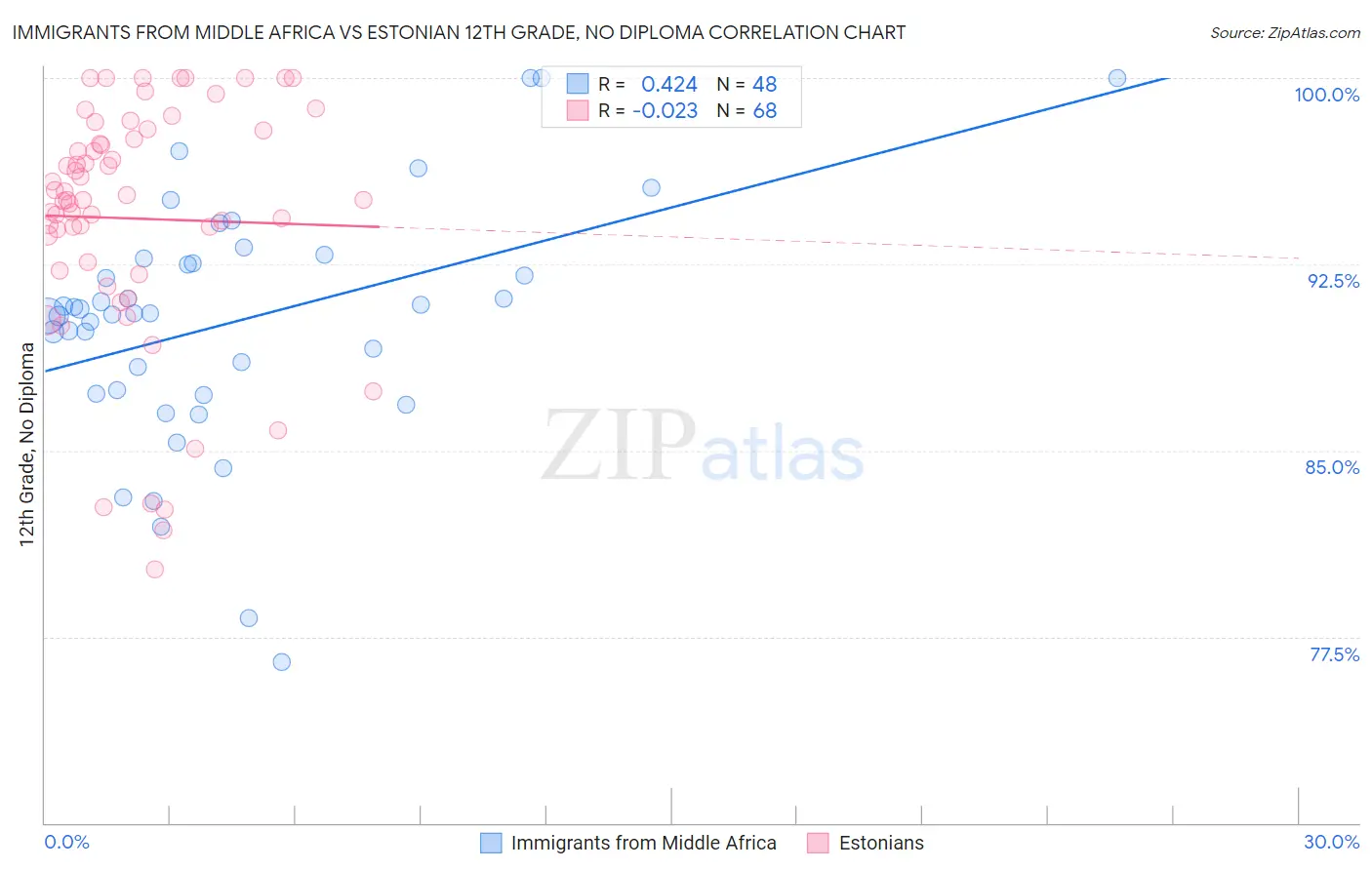 Immigrants from Middle Africa vs Estonian 12th Grade, No Diploma
