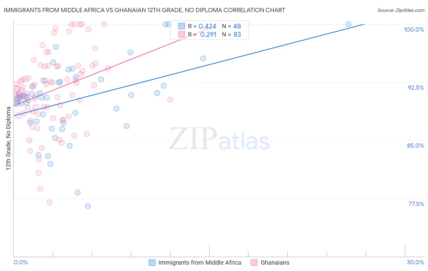 Immigrants from Middle Africa vs Ghanaian 12th Grade, No Diploma