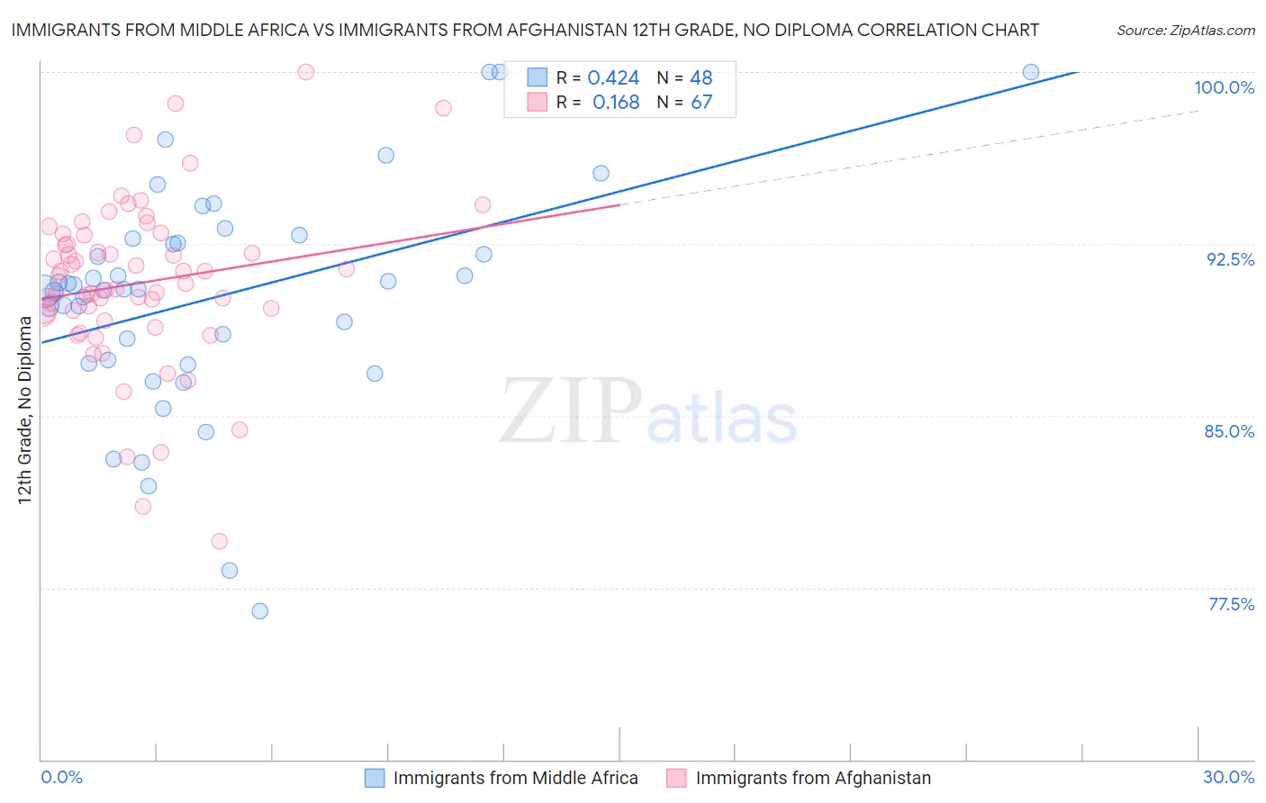 Immigrants from Middle Africa vs Immigrants from Afghanistan 12th Grade, No Diploma