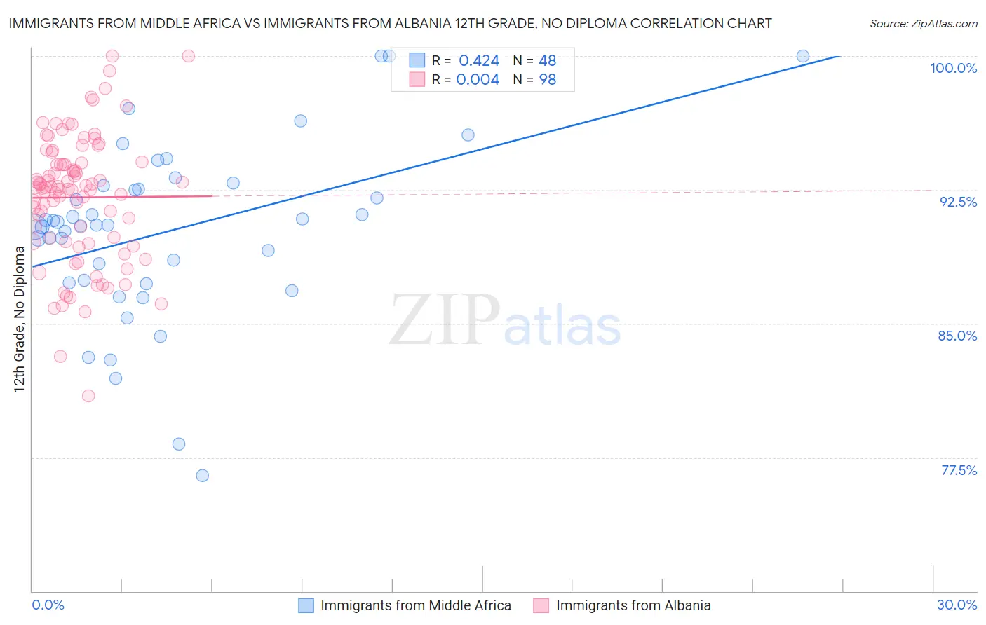 Immigrants from Middle Africa vs Immigrants from Albania 12th Grade, No Diploma