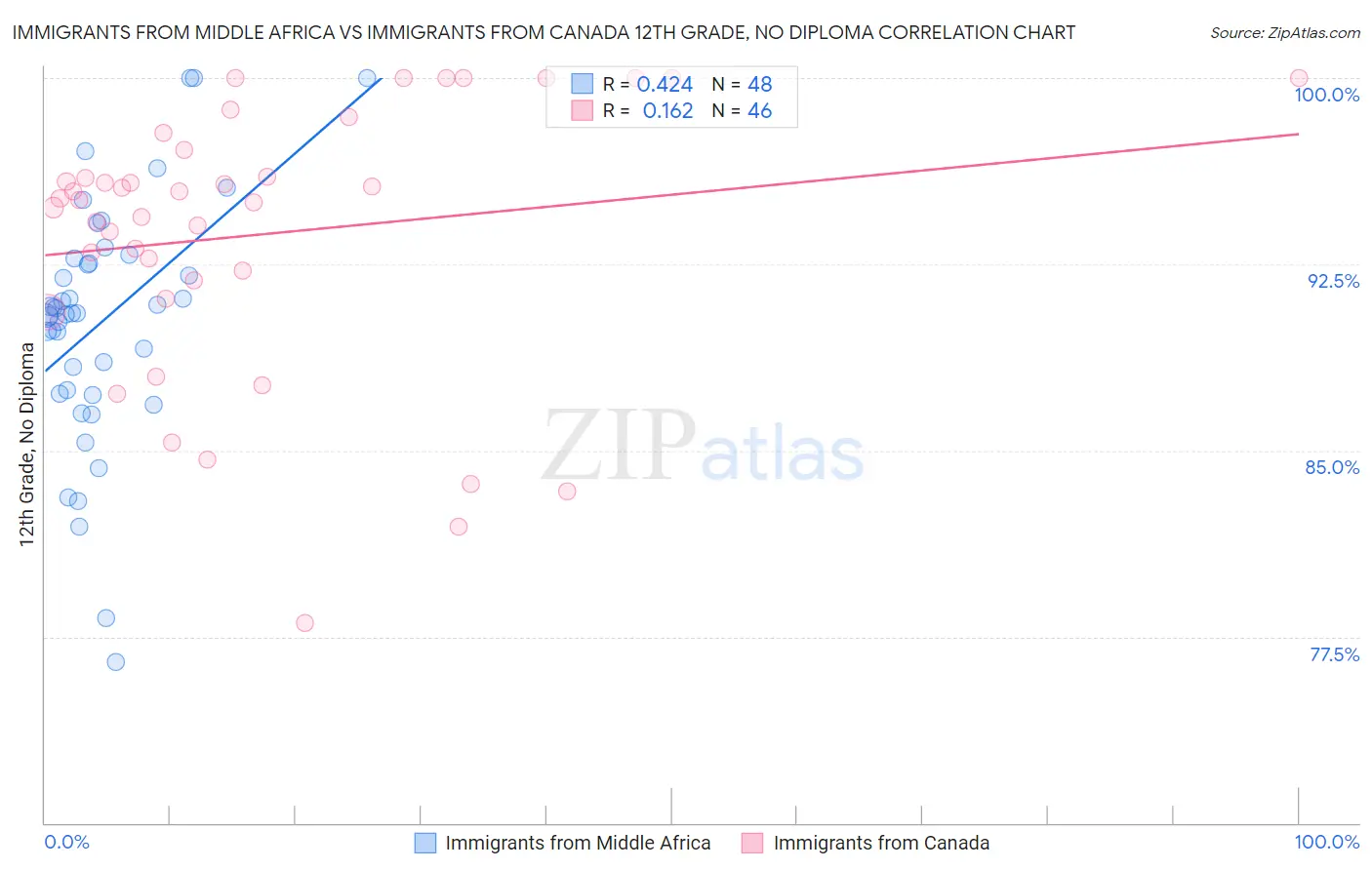 Immigrants from Middle Africa vs Immigrants from Canada 12th Grade, No Diploma