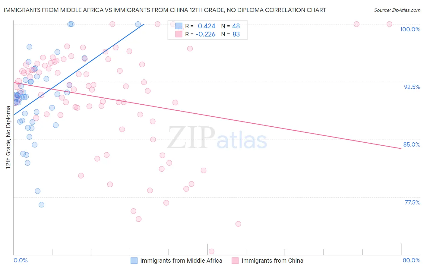 Immigrants from Middle Africa vs Immigrants from China 12th Grade, No Diploma