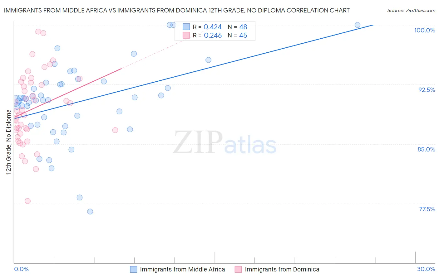 Immigrants from Middle Africa vs Immigrants from Dominica 12th Grade, No Diploma