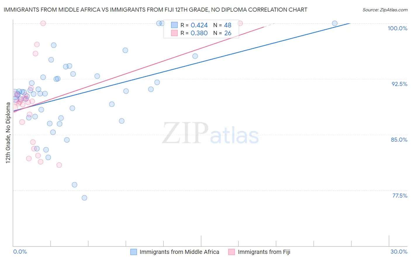 Immigrants from Middle Africa vs Immigrants from Fiji 12th Grade, No Diploma