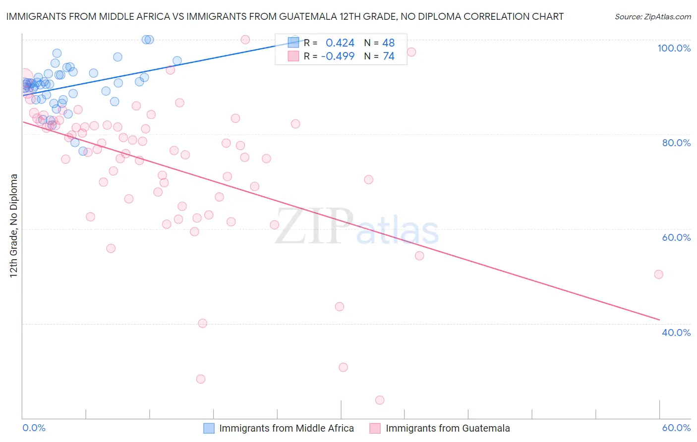 Immigrants from Middle Africa vs Immigrants from Guatemala 12th Grade, No Diploma