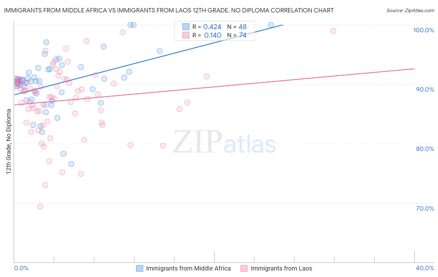 Immigrants from Middle Africa vs Immigrants from Laos 12th Grade, No Diploma