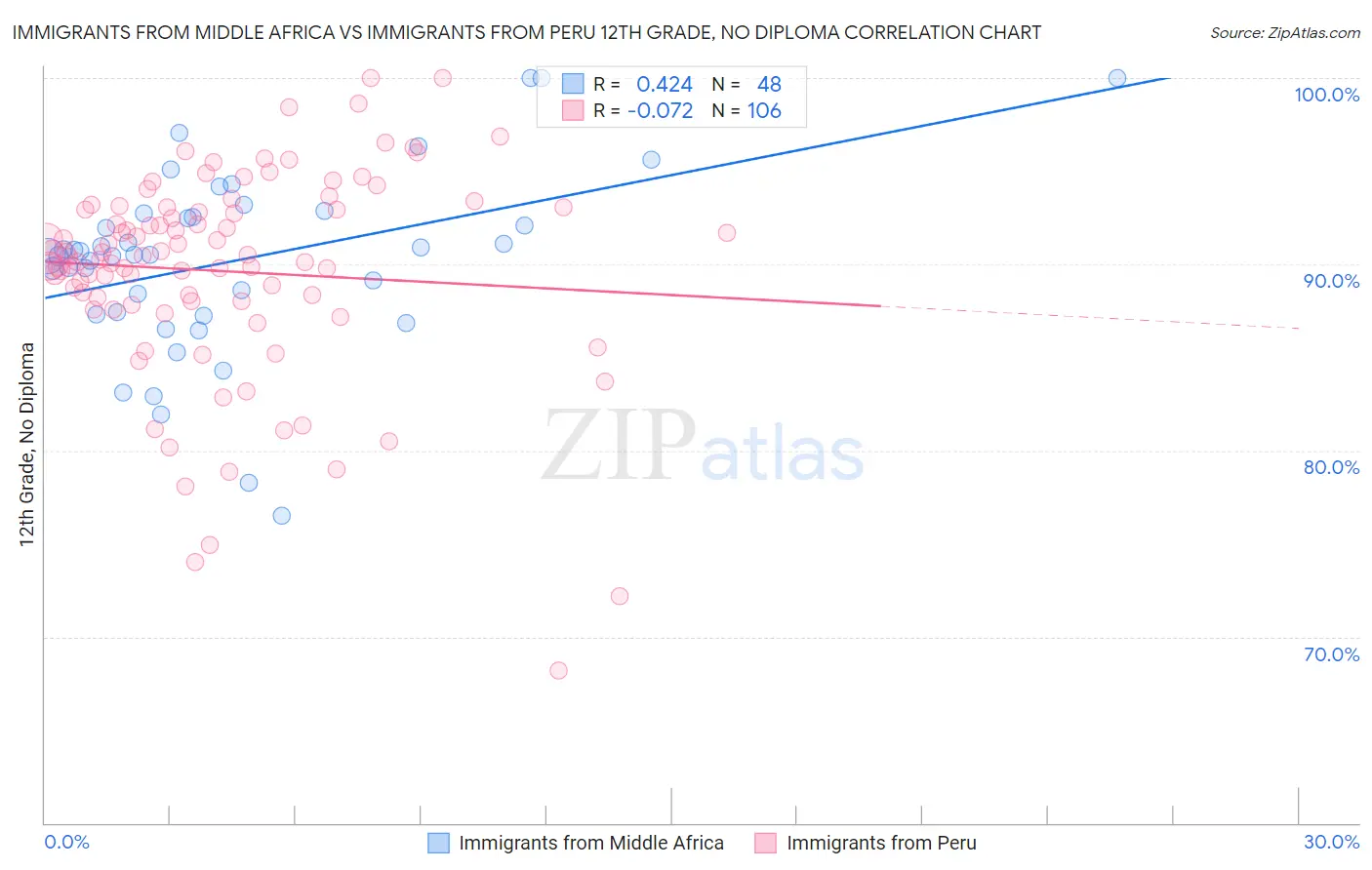 Immigrants from Middle Africa vs Immigrants from Peru 12th Grade, No Diploma