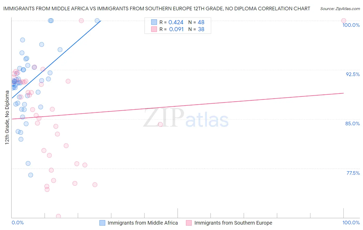 Immigrants from Middle Africa vs Immigrants from Southern Europe 12th Grade, No Diploma