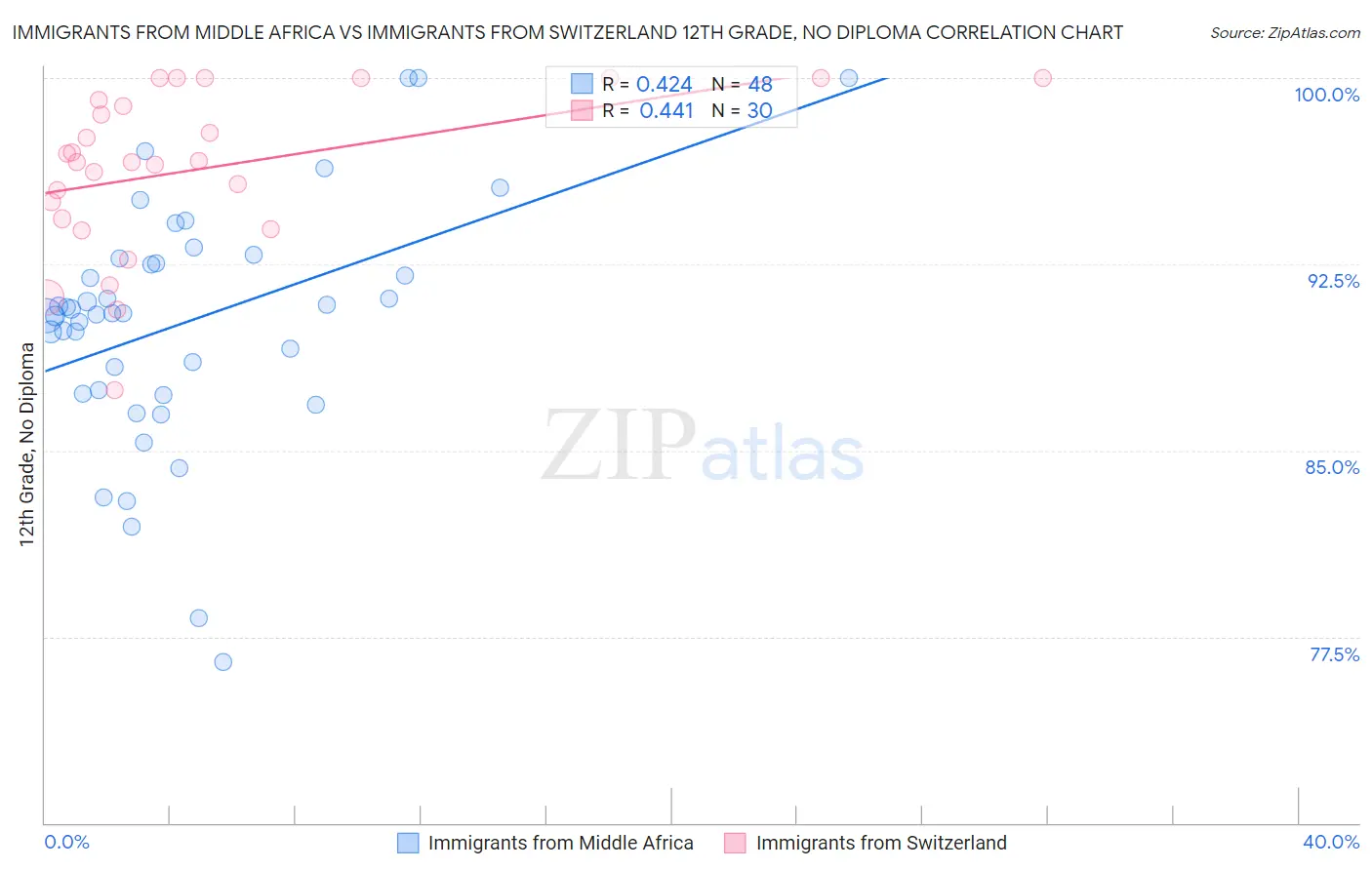 Immigrants from Middle Africa vs Immigrants from Switzerland 12th Grade, No Diploma