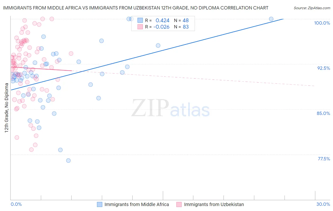 Immigrants from Middle Africa vs Immigrants from Uzbekistan 12th Grade, No Diploma