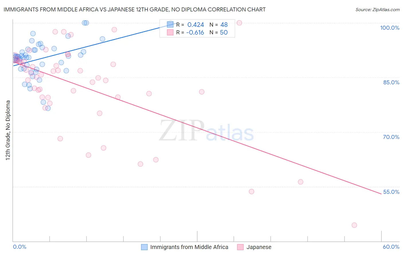 Immigrants from Middle Africa vs Japanese 12th Grade, No Diploma