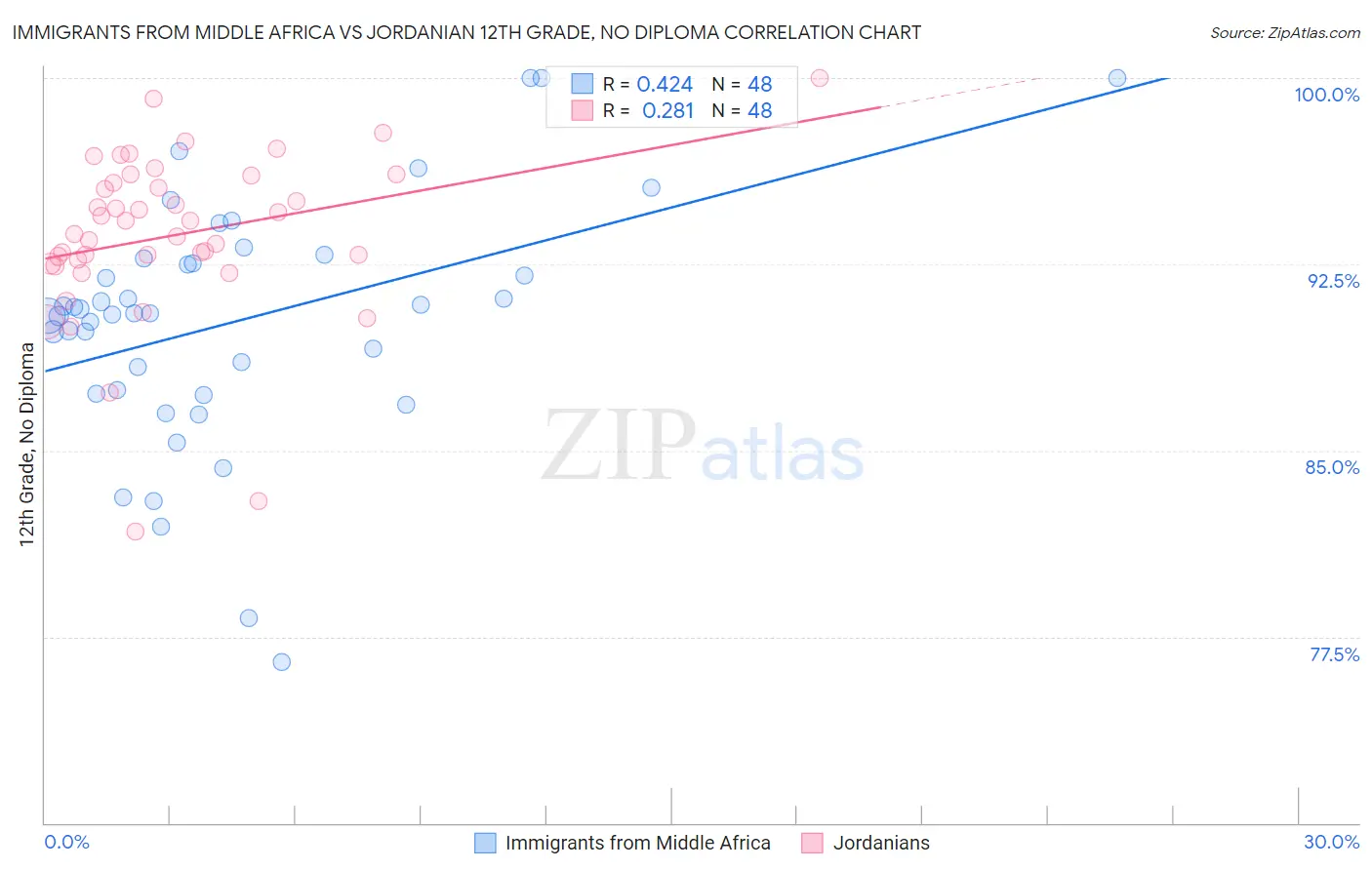 Immigrants from Middle Africa vs Jordanian 12th Grade, No Diploma