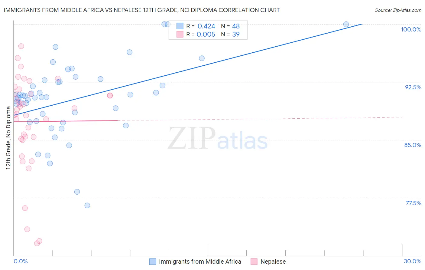 Immigrants from Middle Africa vs Nepalese 12th Grade, No Diploma