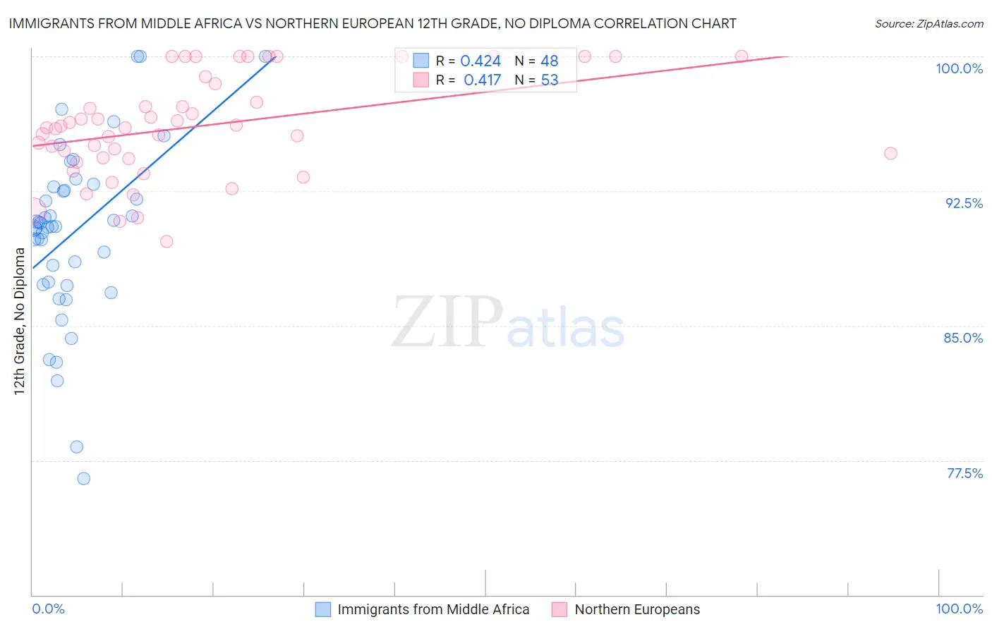 Immigrants from Middle Africa vs Northern European 12th Grade, No Diploma