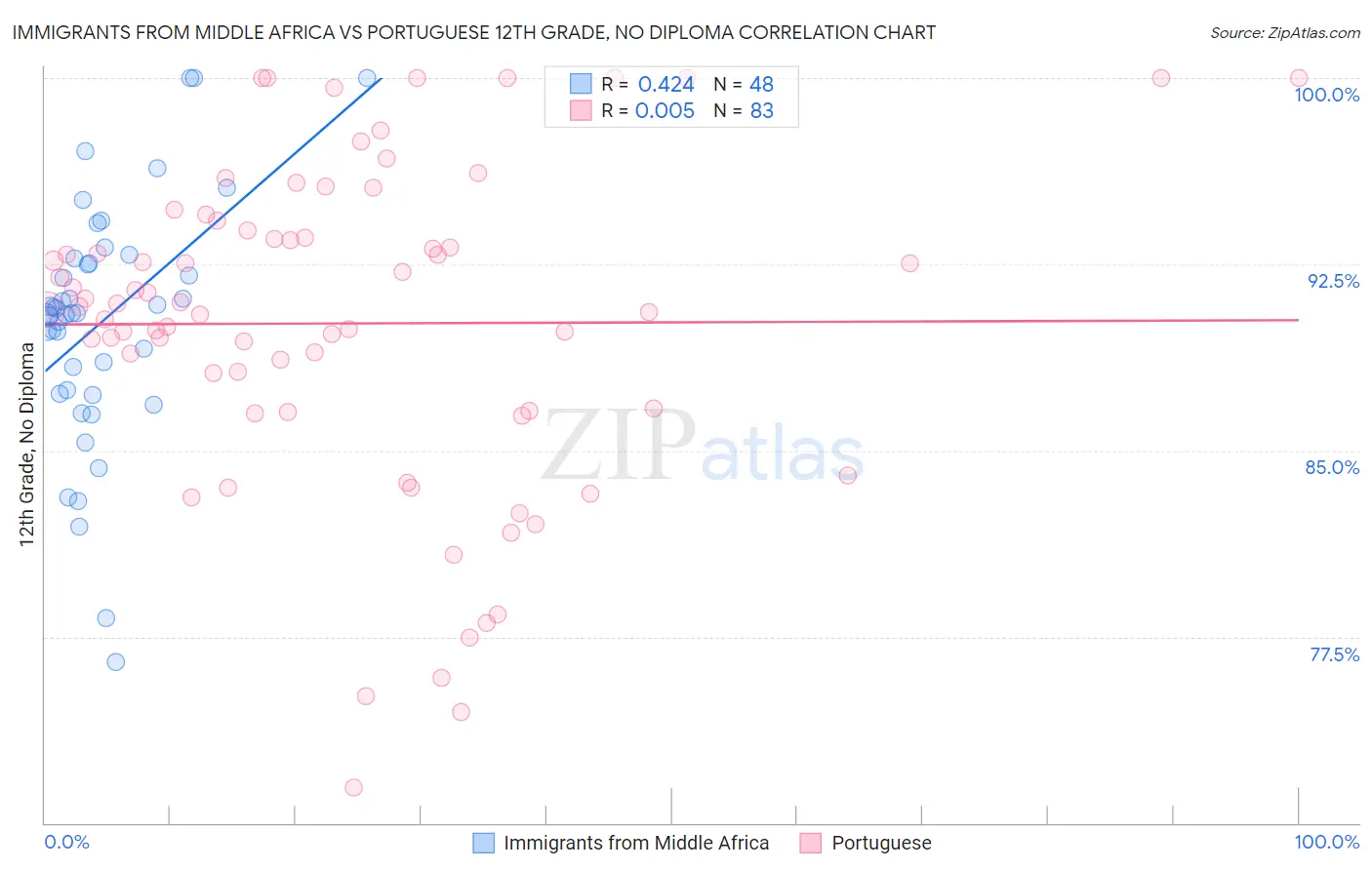 Immigrants from Middle Africa vs Portuguese 12th Grade, No Diploma