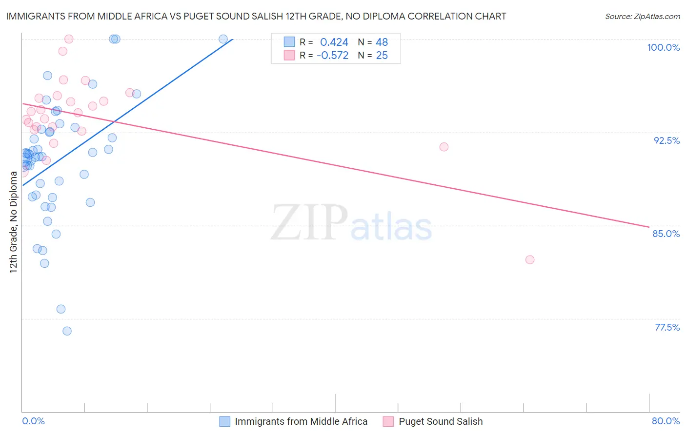 Immigrants from Middle Africa vs Puget Sound Salish 12th Grade, No Diploma