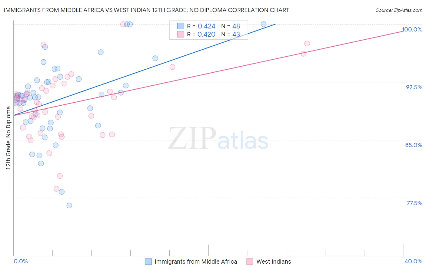 Immigrants from Middle Africa vs West Indian 12th Grade, No Diploma