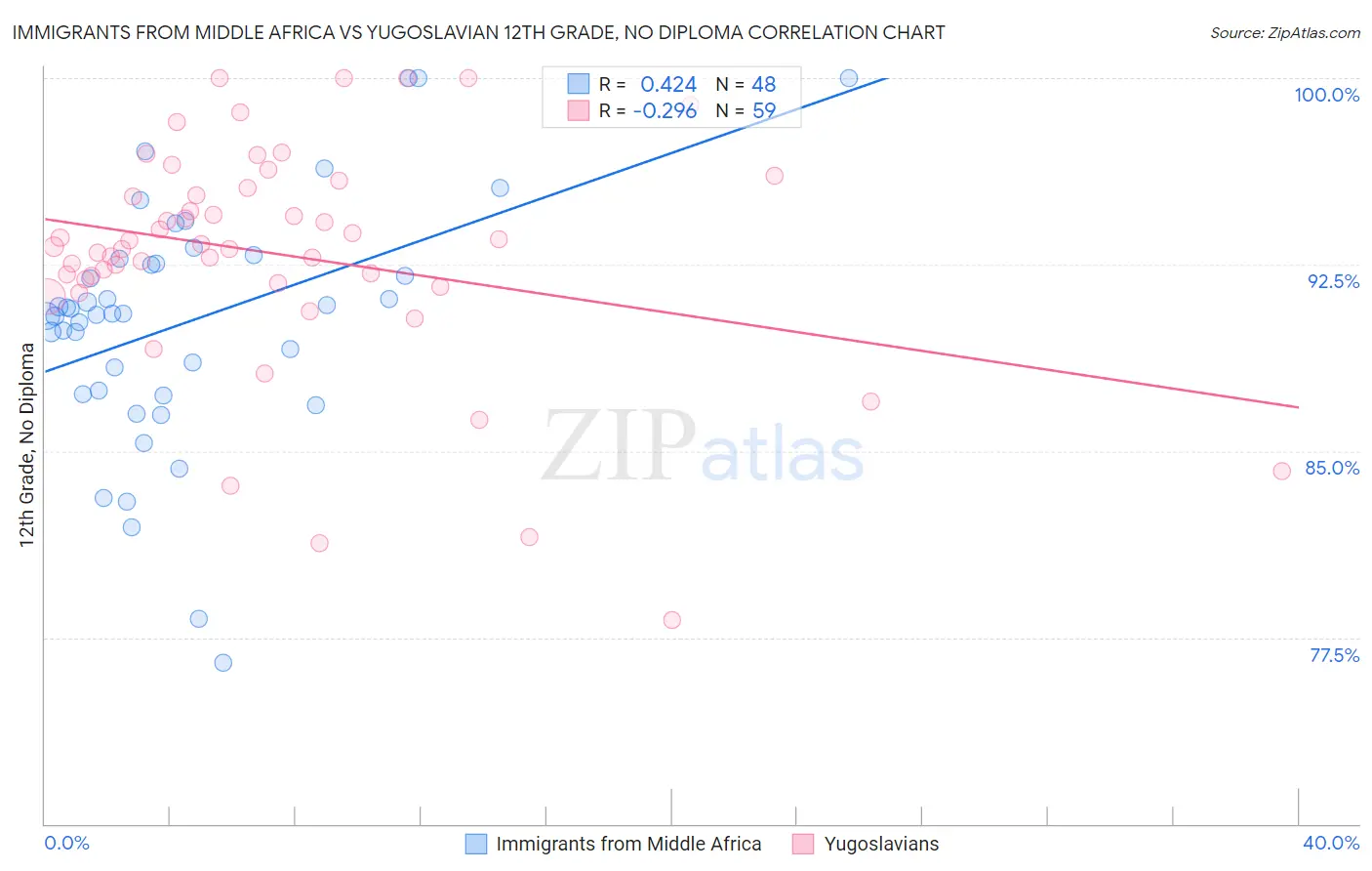 Immigrants from Middle Africa vs Yugoslavian 12th Grade, No Diploma