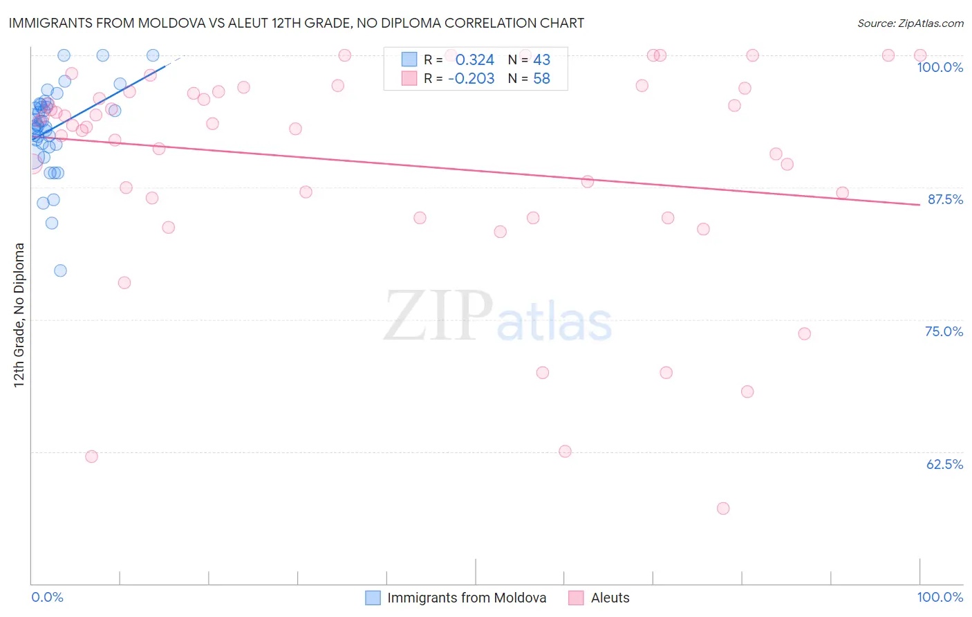 Immigrants from Moldova vs Aleut 12th Grade, No Diploma