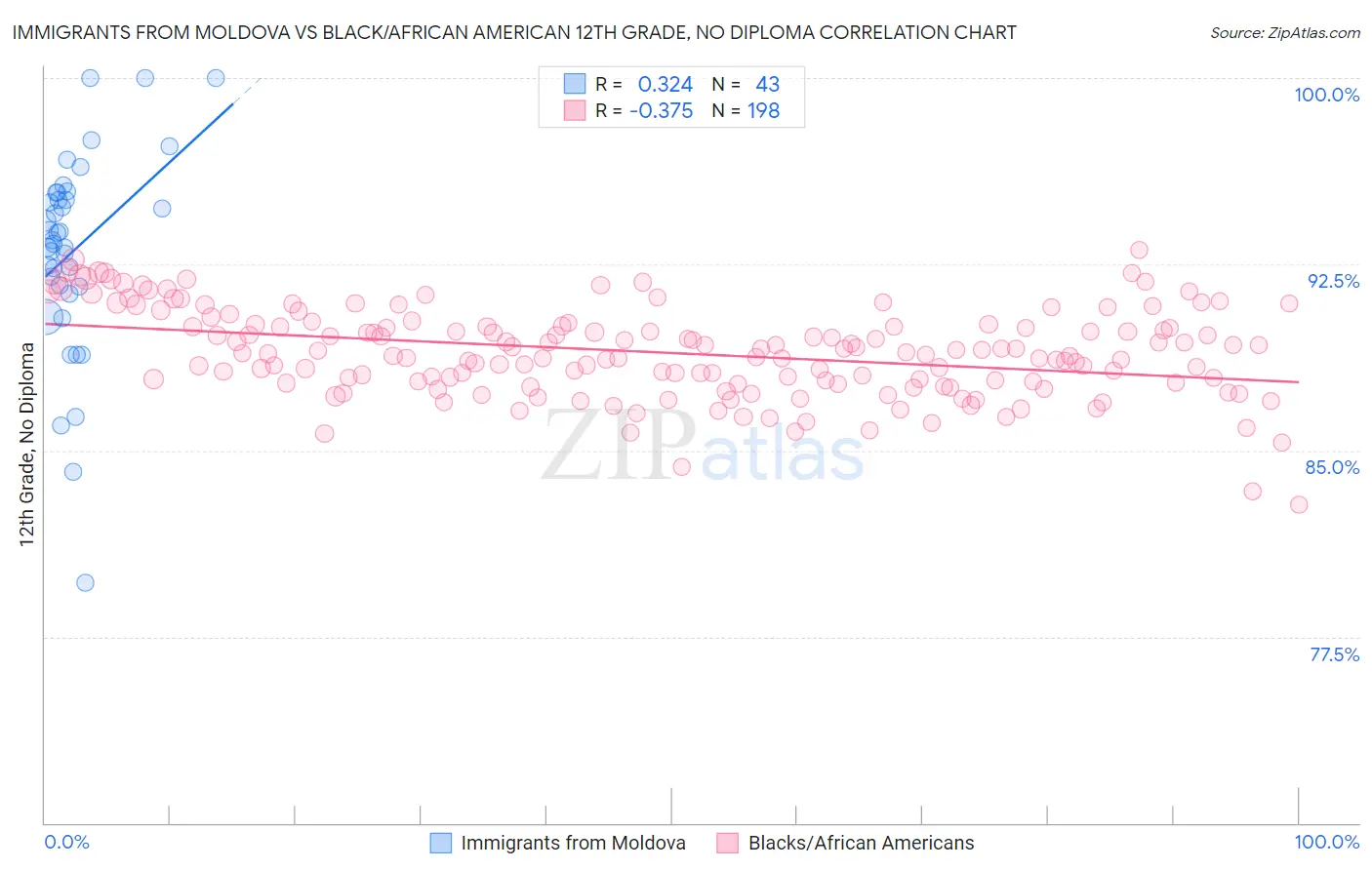 Immigrants from Moldova vs Black/African American 12th Grade, No Diploma