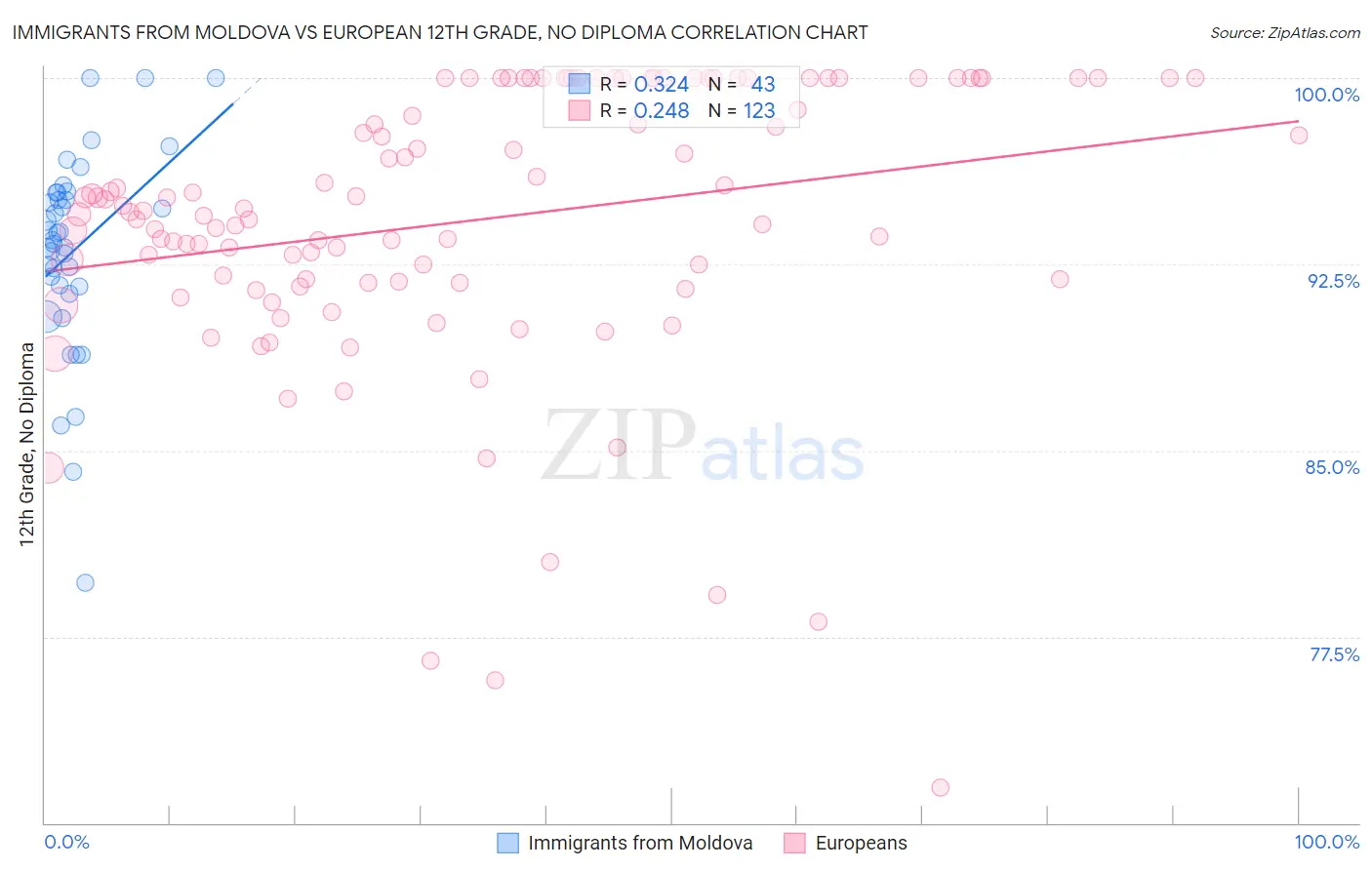 Immigrants from Moldova vs European 12th Grade, No Diploma