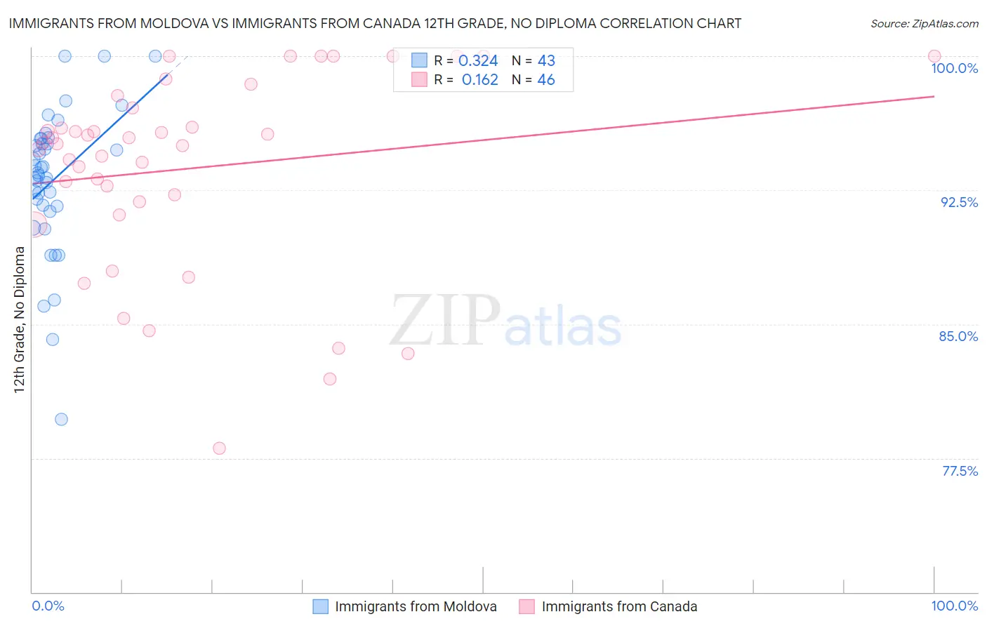 Immigrants from Moldova vs Immigrants from Canada 12th Grade, No Diploma