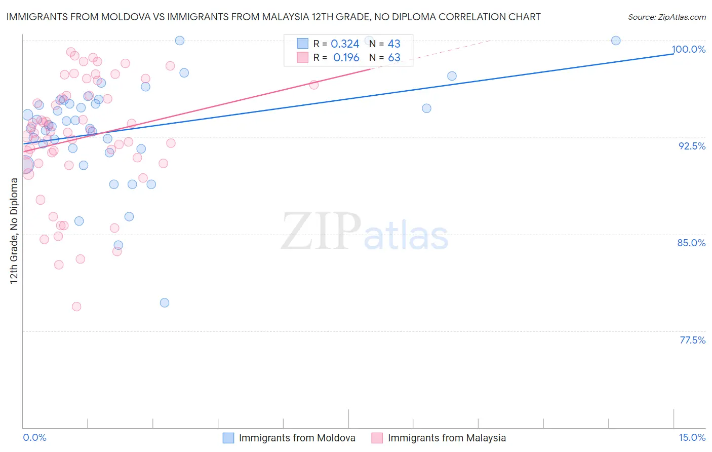 Immigrants from Moldova vs Immigrants from Malaysia 12th Grade, No Diploma