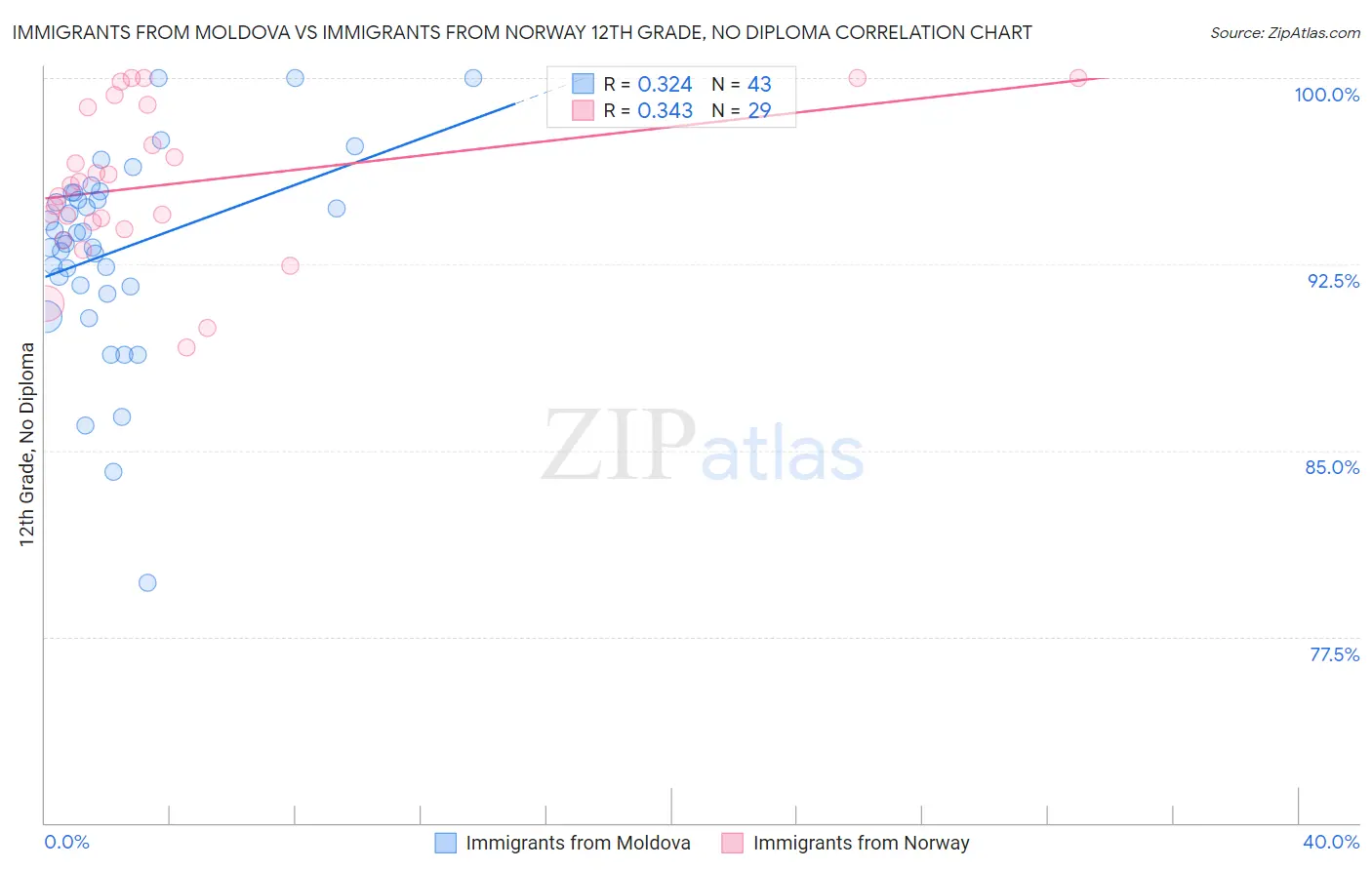 Immigrants from Moldova vs Immigrants from Norway 12th Grade, No Diploma