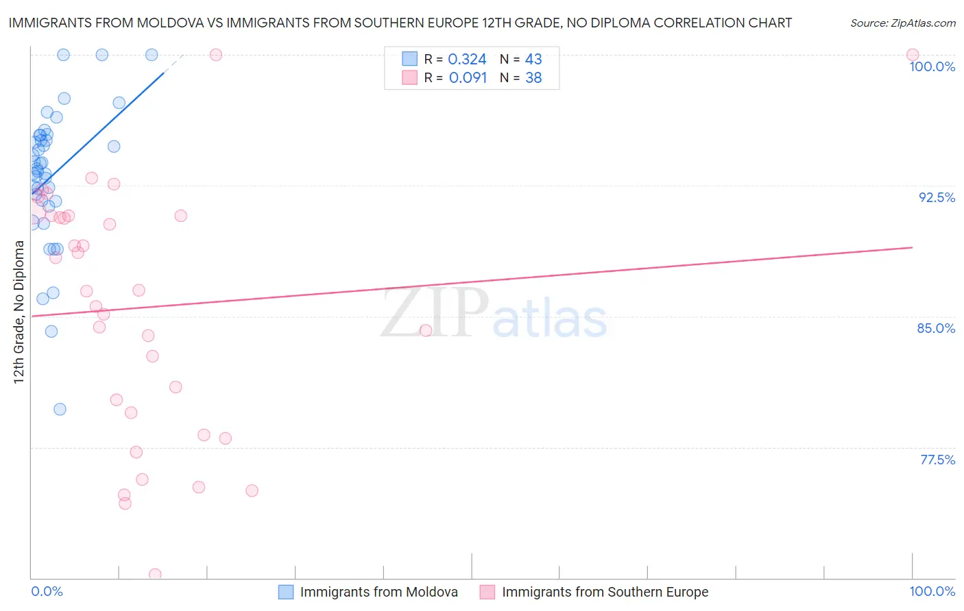 Immigrants from Moldova vs Immigrants from Southern Europe 12th Grade, No Diploma