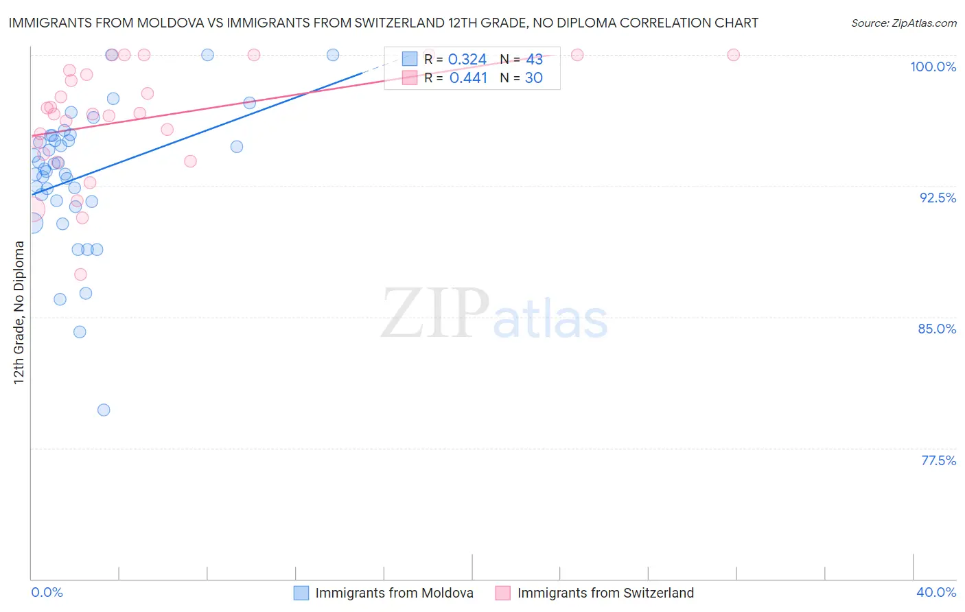 Immigrants from Moldova vs Immigrants from Switzerland 12th Grade, No Diploma