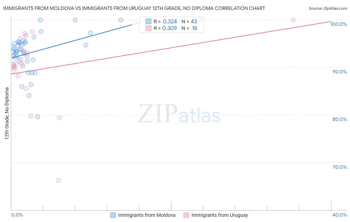 Immigrants from Moldova vs Immigrants from Uruguay 12th Grade, No Diploma