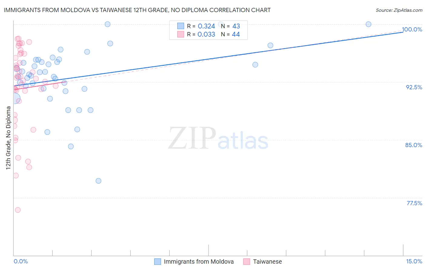 Immigrants from Moldova vs Taiwanese 12th Grade, No Diploma