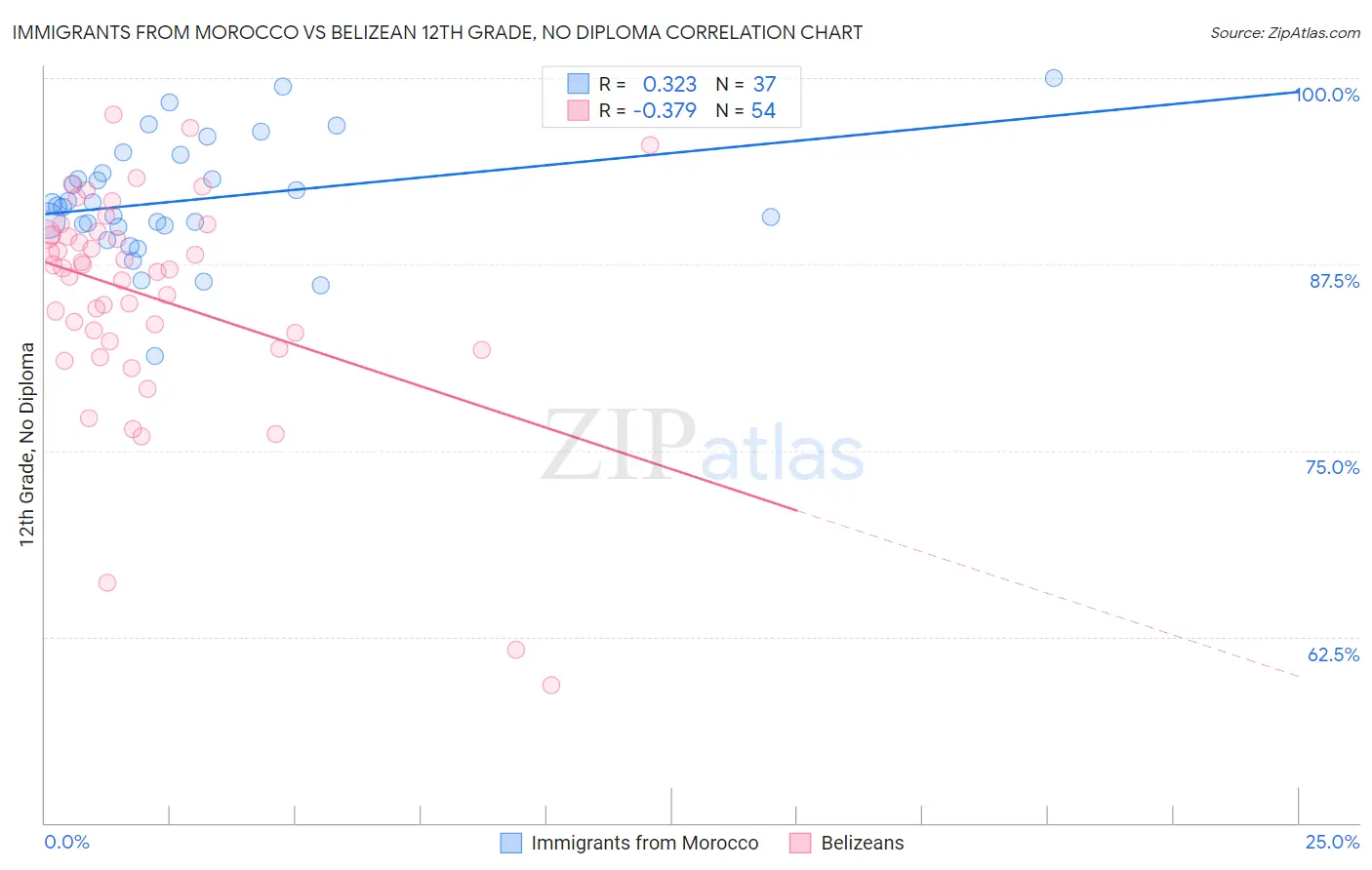 Immigrants from Morocco vs Belizean 12th Grade, No Diploma