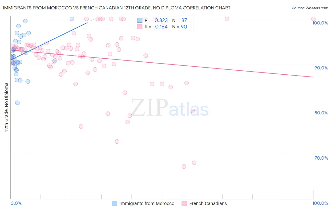 Immigrants from Morocco vs French Canadian 12th Grade, No Diploma