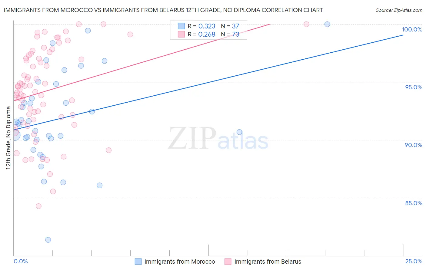 Immigrants from Morocco vs Immigrants from Belarus 12th Grade, No Diploma