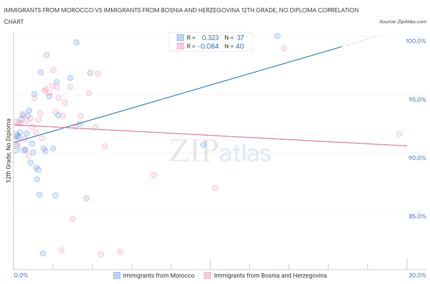 Immigrants from Morocco vs Immigrants from Bosnia and Herzegovina 12th Grade, No Diploma