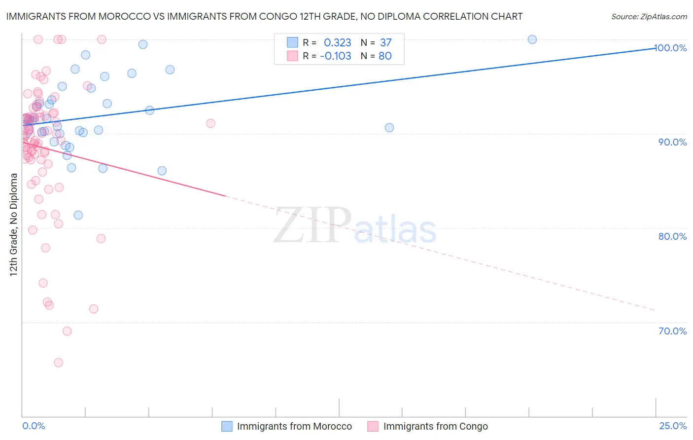 Immigrants from Morocco vs Immigrants from Congo 12th Grade, No Diploma